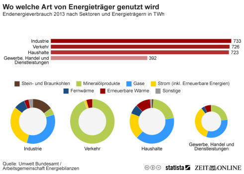 Welche Energieträger in Deutschland am häufigsten genutzt werden