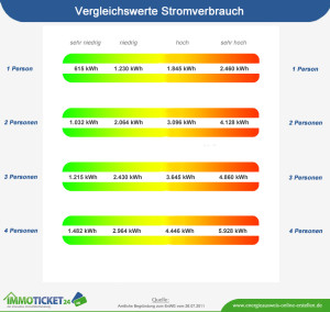 Vergleichswerte Stromverbrauch