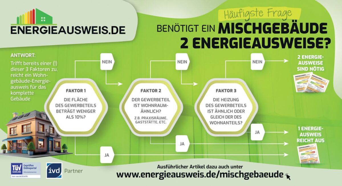 Wann benötigt ein Mischgebäude zwei Energieausweise?
