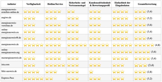 Wer ist der beste Energieausweis-Anbieter