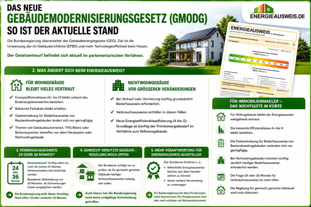 Neues Gebäudemodernisierungsgesetz (GModG): Aktueller Stand zu Energieausweis, Verbrauchsausweis, Bedarfsausweis und den wichtigsten Änderungen für Immobilienmakler und Eigentümer.