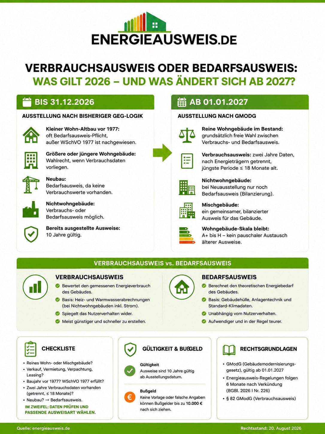Infografik: Verbrauchsausweis oder Bedarfsausweis 2026 und 2027. Links die GEG-Logik bis 31. Dezember 2026, rechts die GModG-Regeln ab 1. Januar 2027, darunter Unterschied, Checkliste, Gültigkeit, Bußgeld bis 10.000 Euro und Rechtsgrundlagen. Rechtsstand 20. August 2026.
