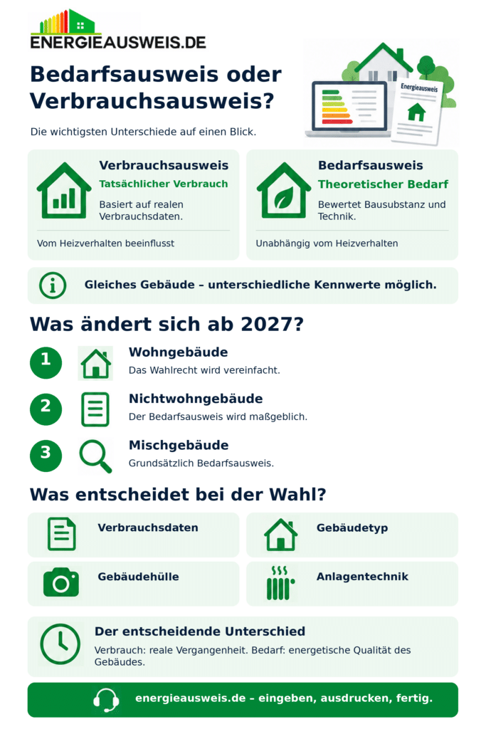 Bedarfsausweis oder Verbrauchsausweis - was benötige ich und was ändert sich 2027.