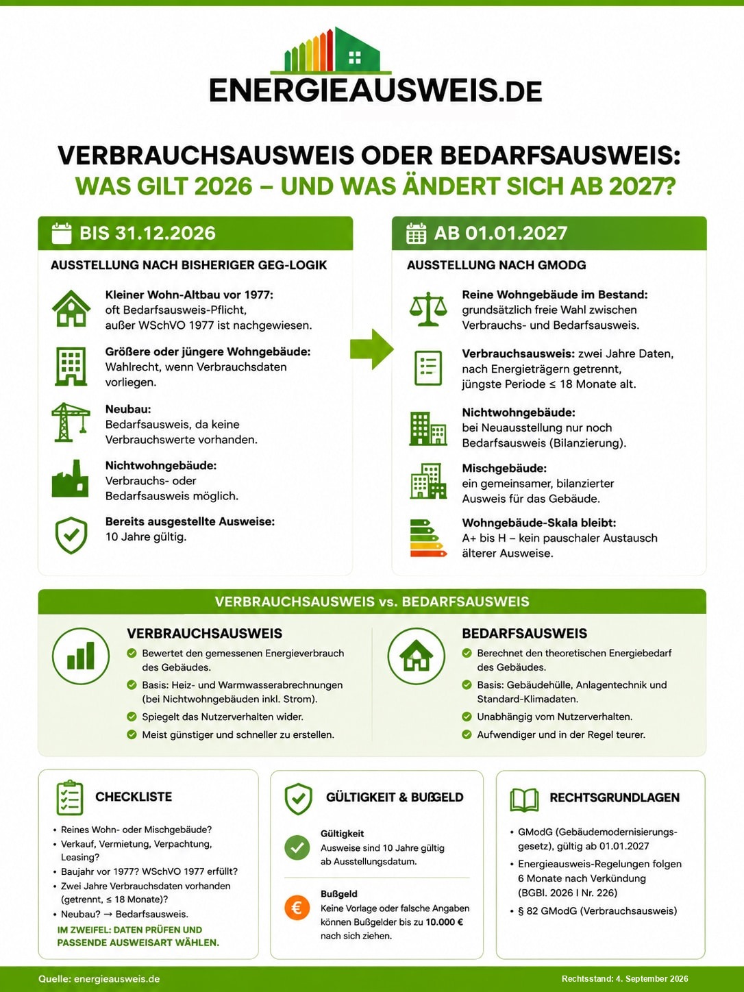Infografik: Verbrauchsausweis oder Bedarfsausweis 2026 und 2027. Links die GEG-Logik bis 31. Dezember 2026, rechts die GModG-Regeln ab 1. Januar 2027, darunter Unterschied, Checkliste, Gültigkeit, Bußgeld bis 10.000 Euro und Rechtsgrundlagen. Rechtsstand 4. September 2026.